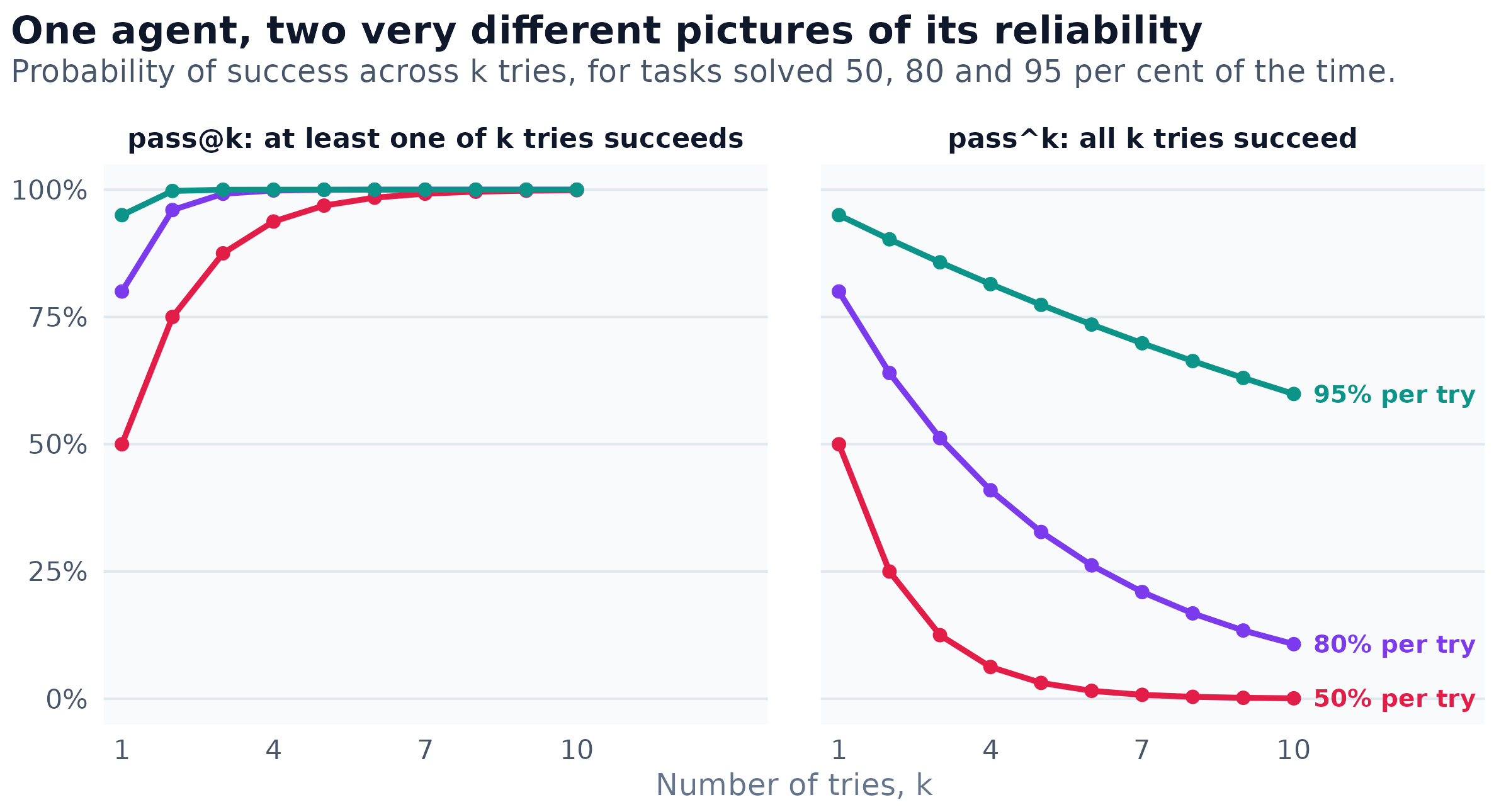 Two line charts against the number of tries from 1 to 10, for tasks an agent solves 50, 80 and 95 percent of the time per try. The left panel, pass@k, rises towards 100 percent for all three: at 5 tries it is 97 percent for the 50 percent task and above 99.9 percent for the others. The right panel, pass^k, falls: after 10 tries it is 0.1 percent for the 50 percent task, 11 percent for the 80 percent task and 60 percent for the 95 percent task.